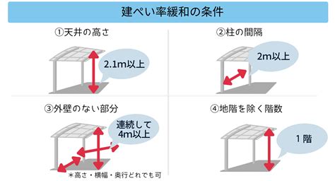 車庫 面積|カーポートや車庫の建ぺい率は？緩和条件や計算方法。